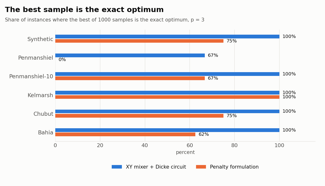 Horizontal bar chart for six datasets: share of instances where the best of 1000 samples is the exact optimum. The XY mixer + Dicke circuit reaches 100% on five datasets and 67% on Penmanshiel; the penalty formulation reaches between 0% and 100%.