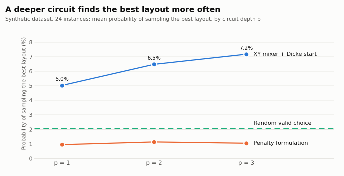 Line chart for the synthetic dataset: probability of sampling the best layout at circuit depths 1, 2 and 3. The XY mixer + Dicke circuit rises from 5.0% to 7.2%; the penalty formulation stays near 1%; random valid choice is a flat line near 2%.
