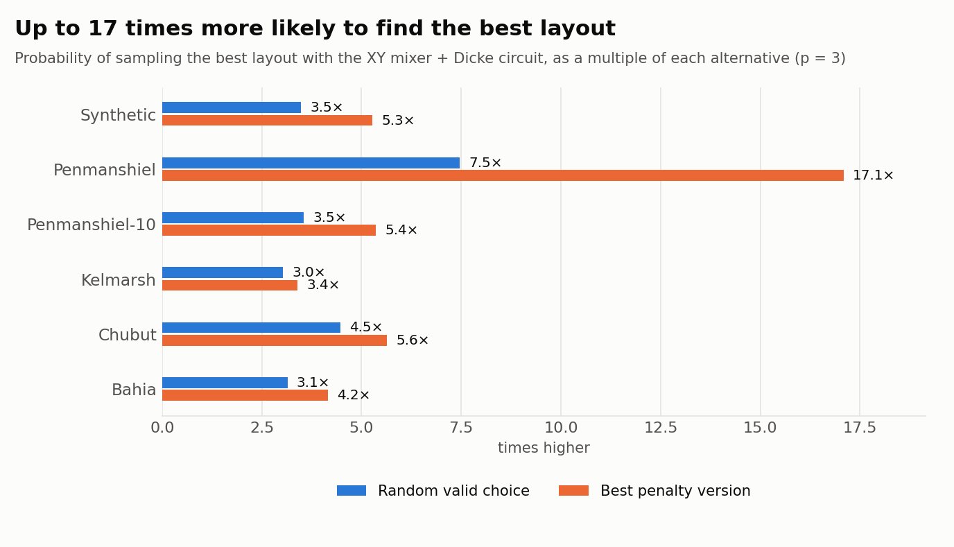 Horizontal bar chart for six datasets: how many times more likely the XY mixer + Dicke circuit is to sample the best layout than random valid choice (3 to 7.5 times) and than the best penalty version (3.4 to 17.1 times); the tallest bar is Penmanshiel, 17.1 times.