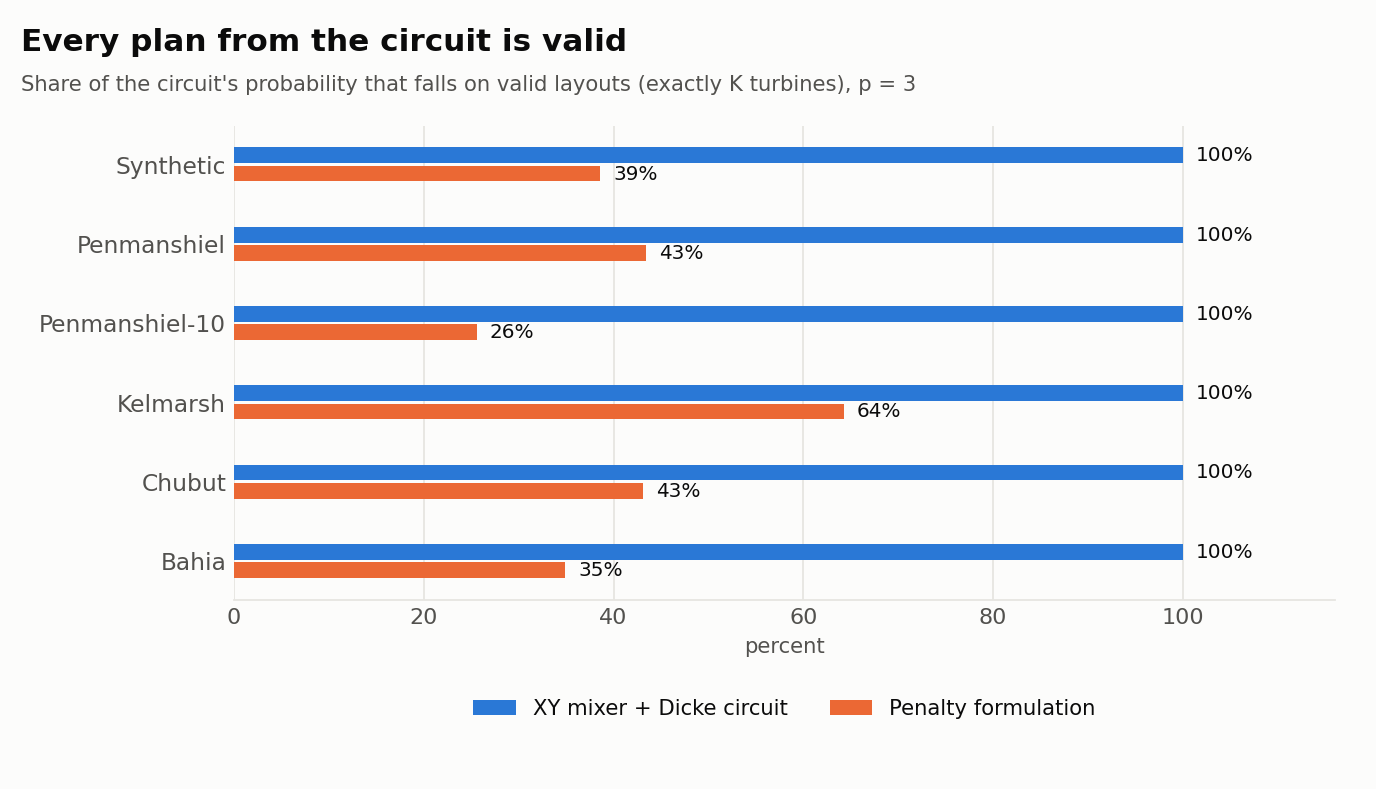 Horizontal bar chart for six datasets: share of the circuit's probability that falls on valid layouts. The XY mixer + Dicke circuit is at 100% everywhere; the penalty formulation is between 26% and 64%.