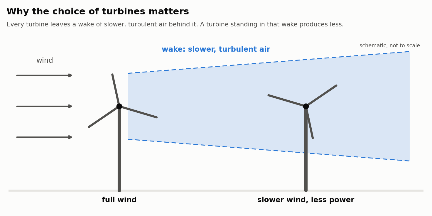 Schematic side view of two wind turbines in a row with the wind coming from the left. The first turbine has full wind and leaves behind a widening blue wake of slower, turbulent air; the second turbine stands inside that wake and gets slower wind and less power.